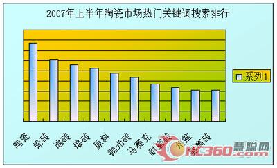 2007年上半年慧聰陶瓷市場熱門關鍵詞排行